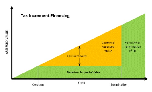 Typical TIF Financial Model. 